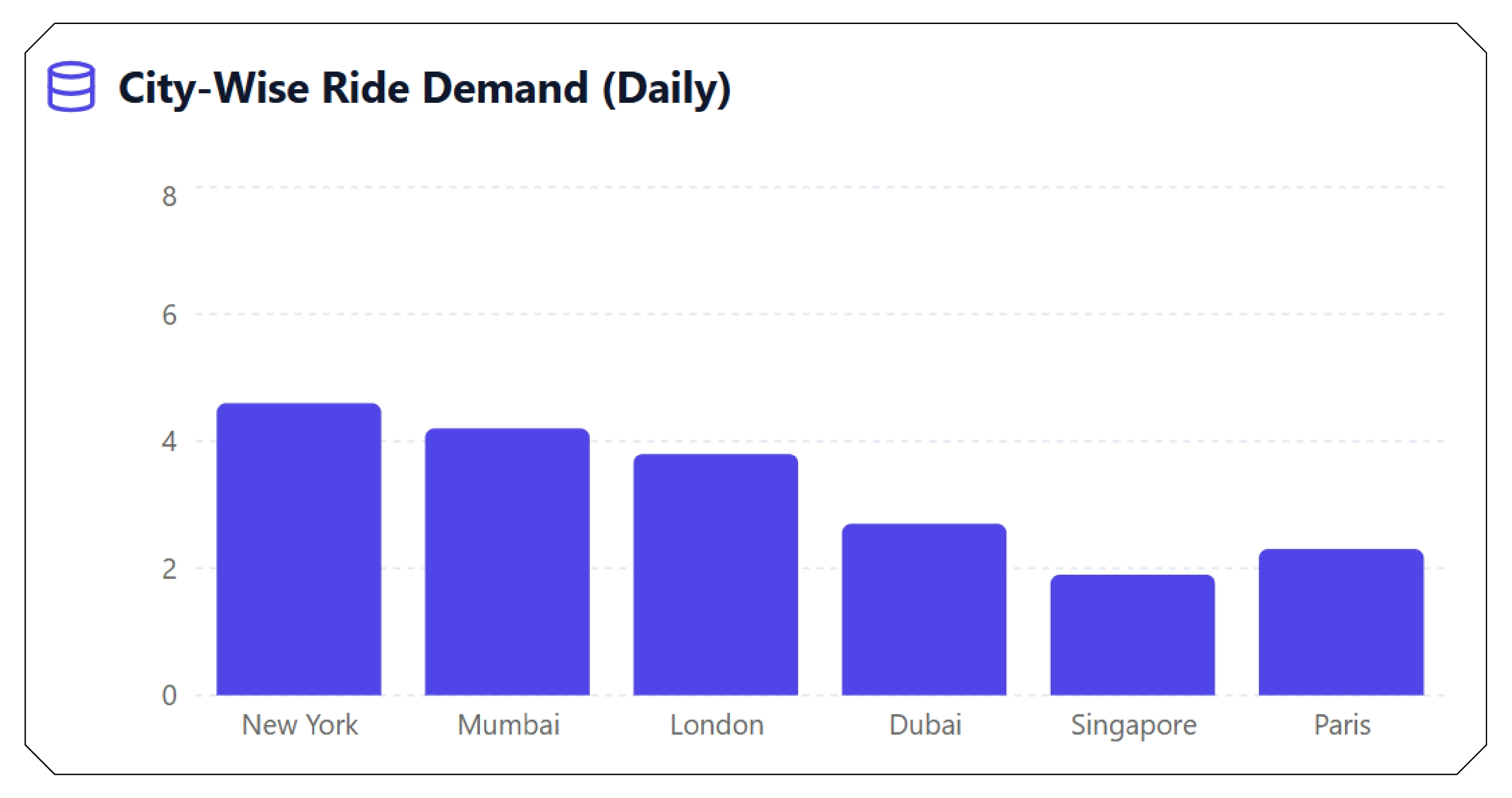 Understanding Mobility Demand Patterns